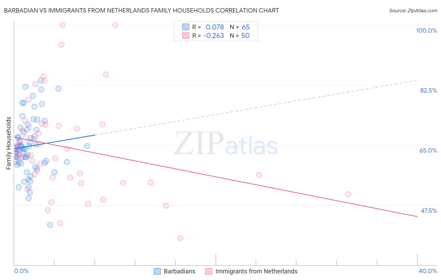 Barbadian vs Immigrants from Netherlands Family Households