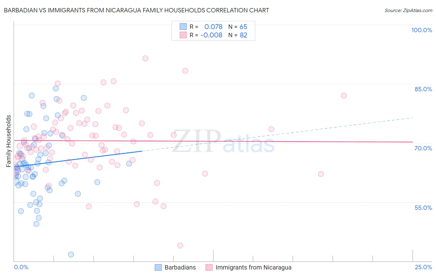 Barbadian vs Immigrants from Nicaragua Family Households