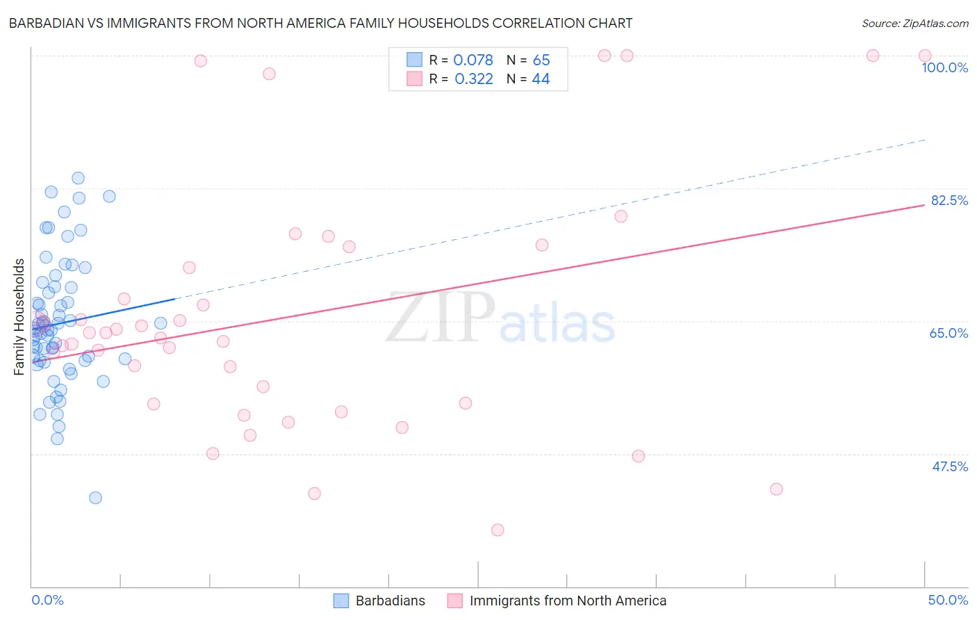 Barbadian vs Immigrants from North America Family Households