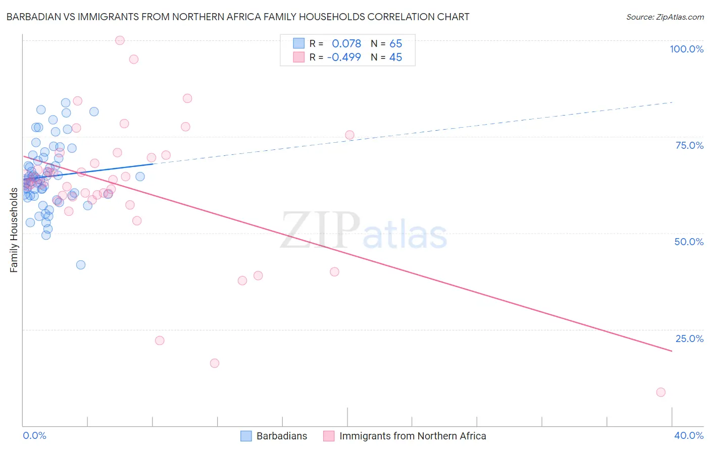 Barbadian vs Immigrants from Northern Africa Family Households
