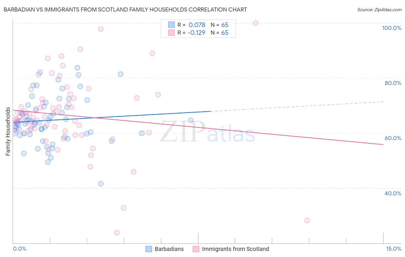 Barbadian vs Immigrants from Scotland Family Households