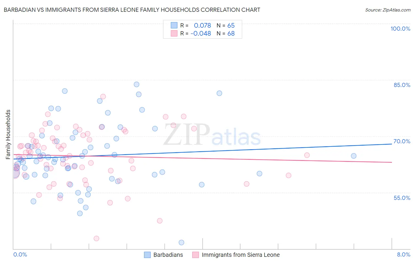 Barbadian vs Immigrants from Sierra Leone Family Households