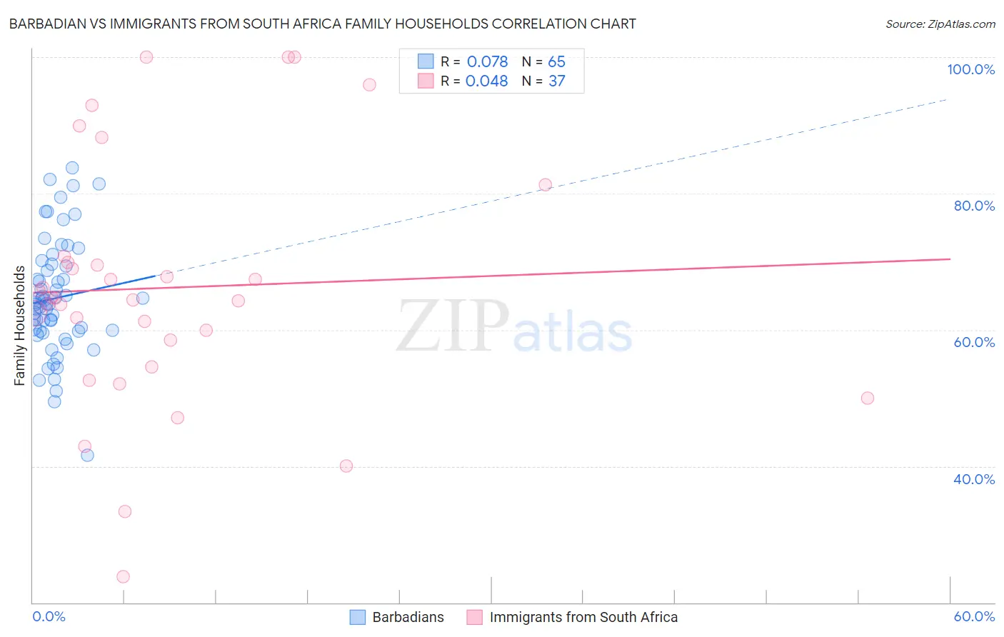 Barbadian vs Immigrants from South Africa Family Households