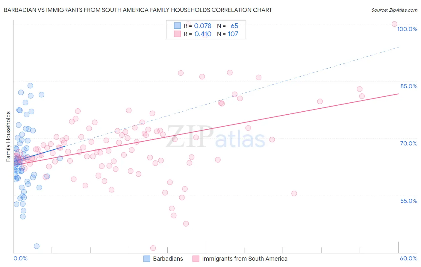 Barbadian vs Immigrants from South America Family Households