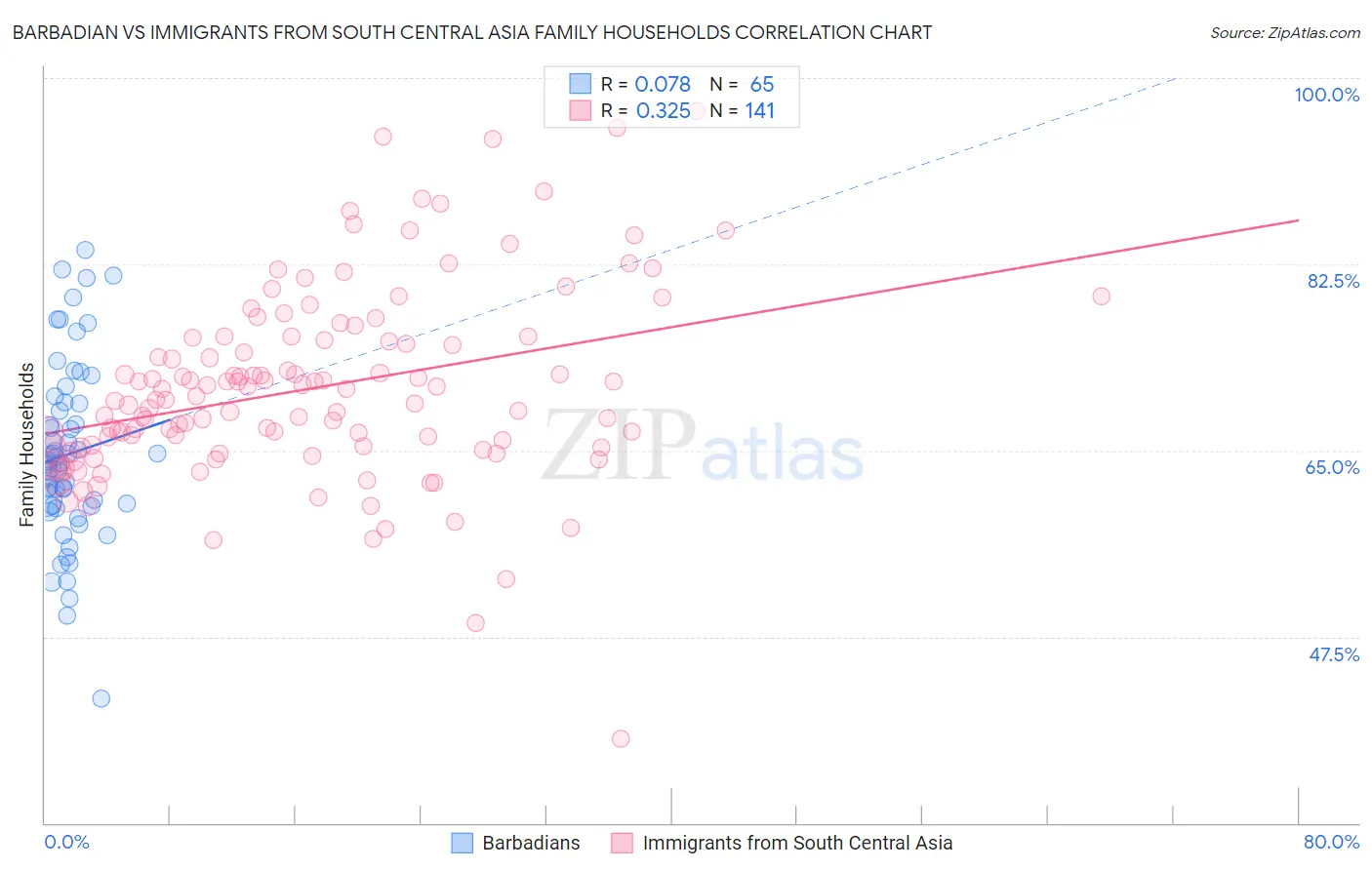 Barbadian vs Immigrants from South Central Asia Family Households