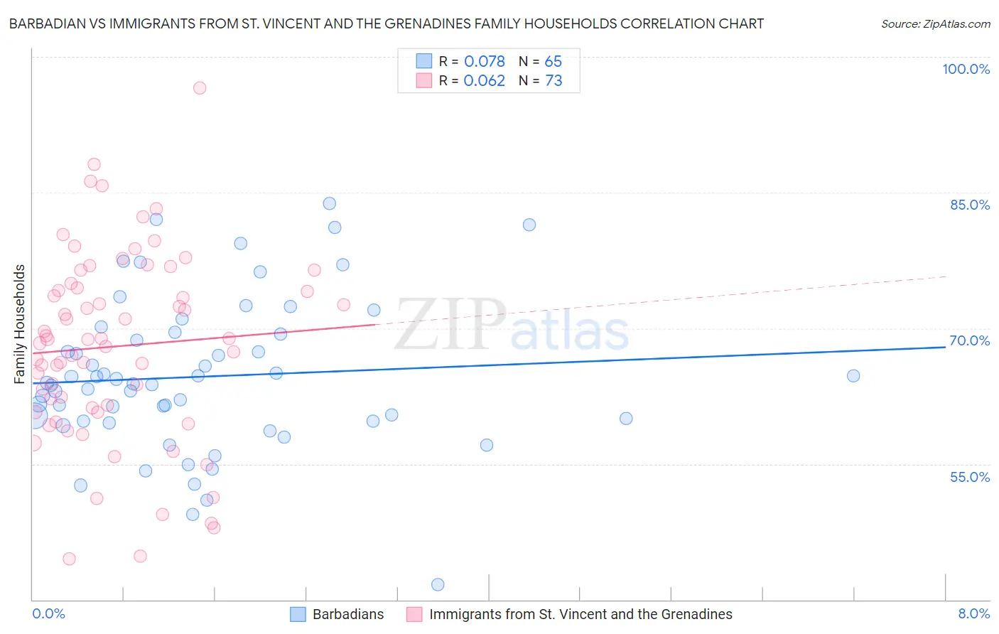 Barbadian vs Immigrants from St. Vincent and the Grenadines Family Households