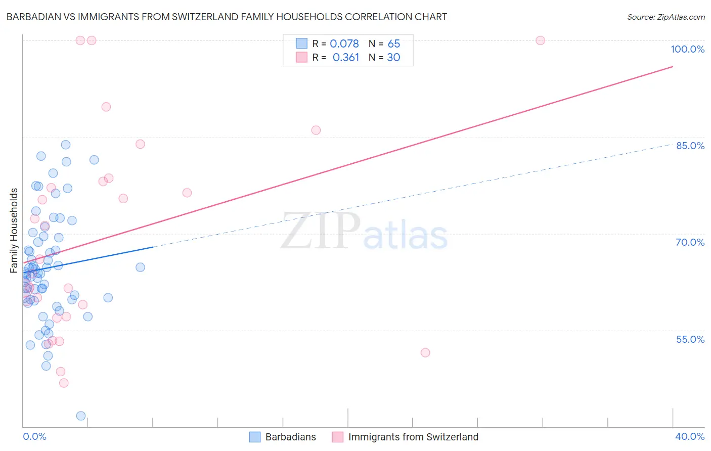 Barbadian vs Immigrants from Switzerland Family Households