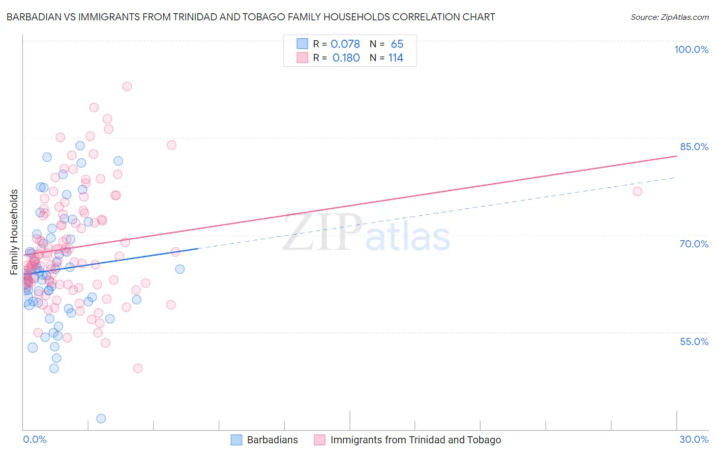 Barbadian vs Immigrants from Trinidad and Tobago Family Households