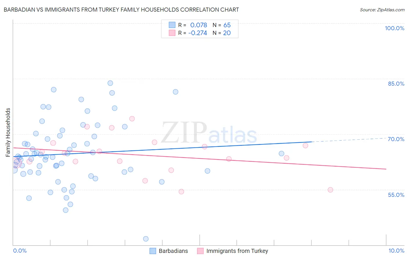 Barbadian vs Immigrants from Turkey Family Households