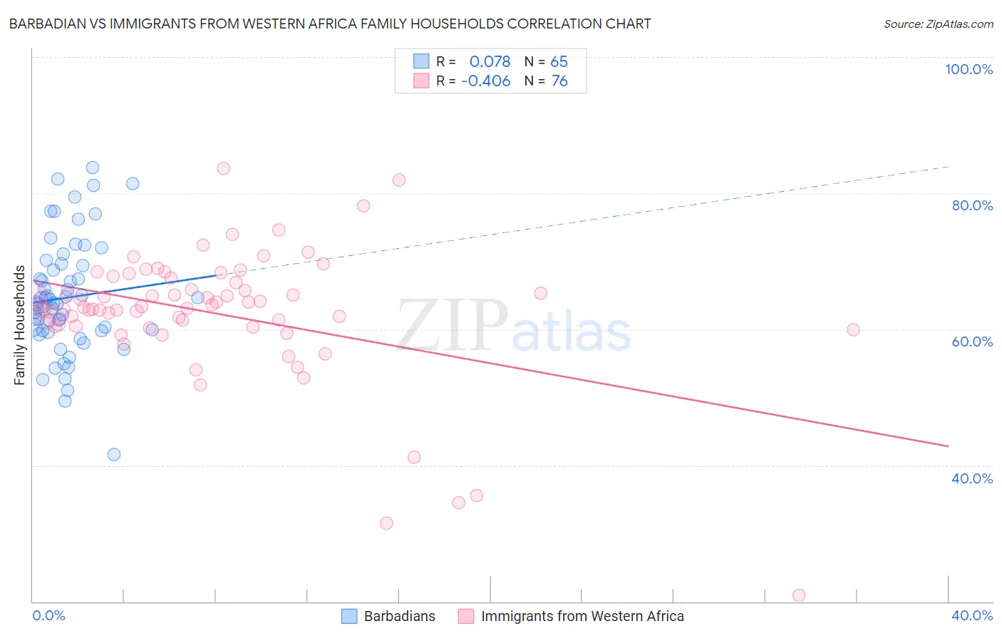Barbadian vs Immigrants from Western Africa Family Households