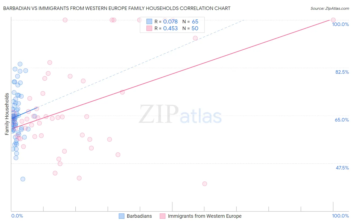 Barbadian vs Immigrants from Western Europe Family Households