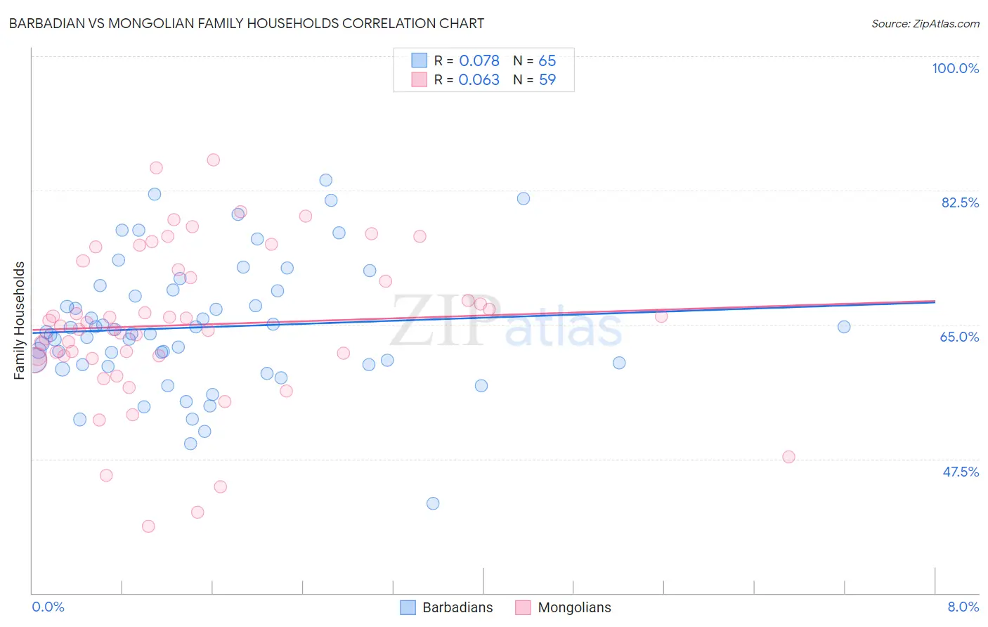 Barbadian vs Mongolian Family Households