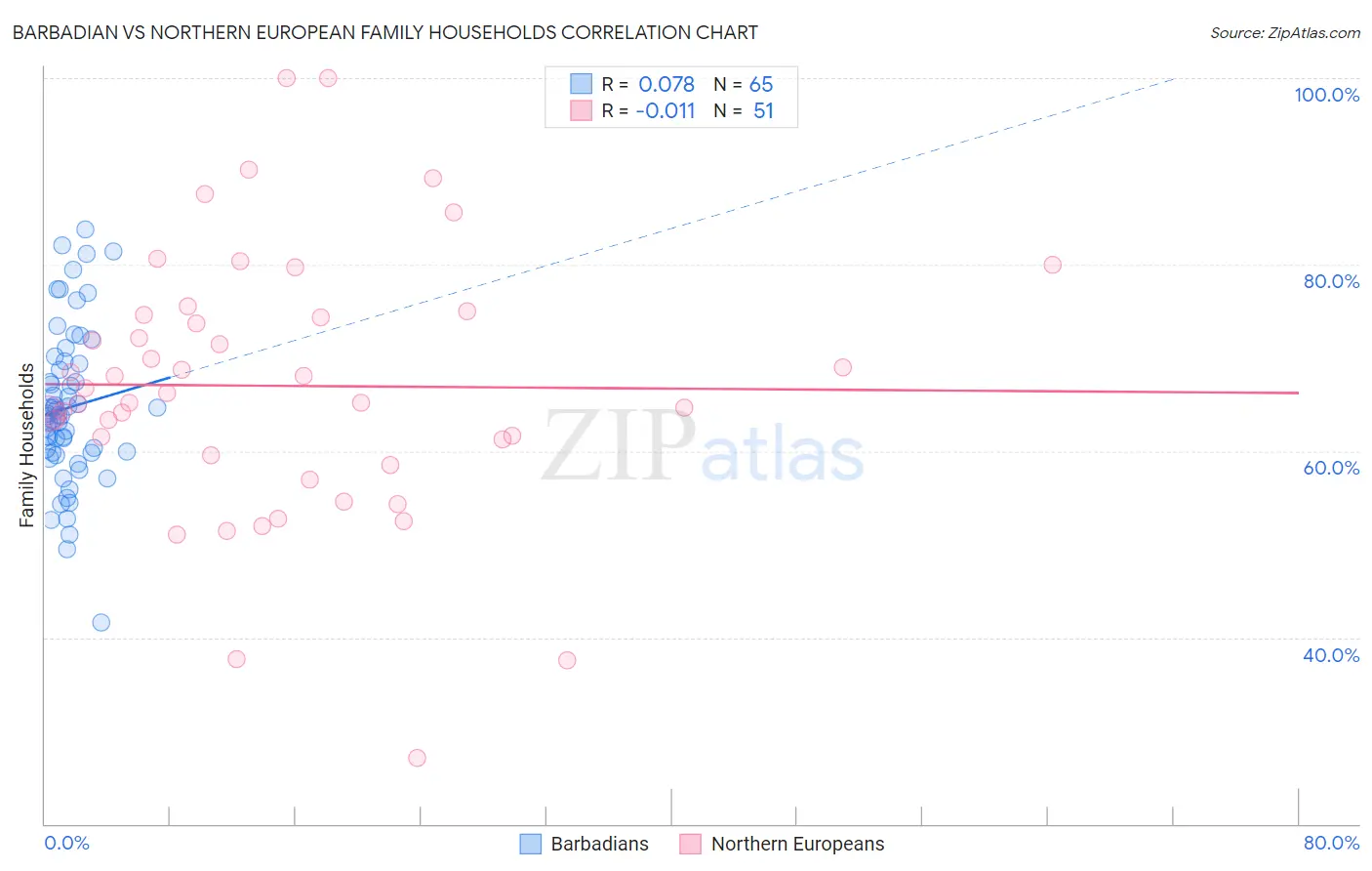 Barbadian vs Northern European Family Households