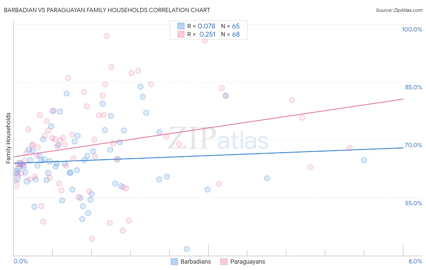 Barbadian vs Paraguayan Family Households