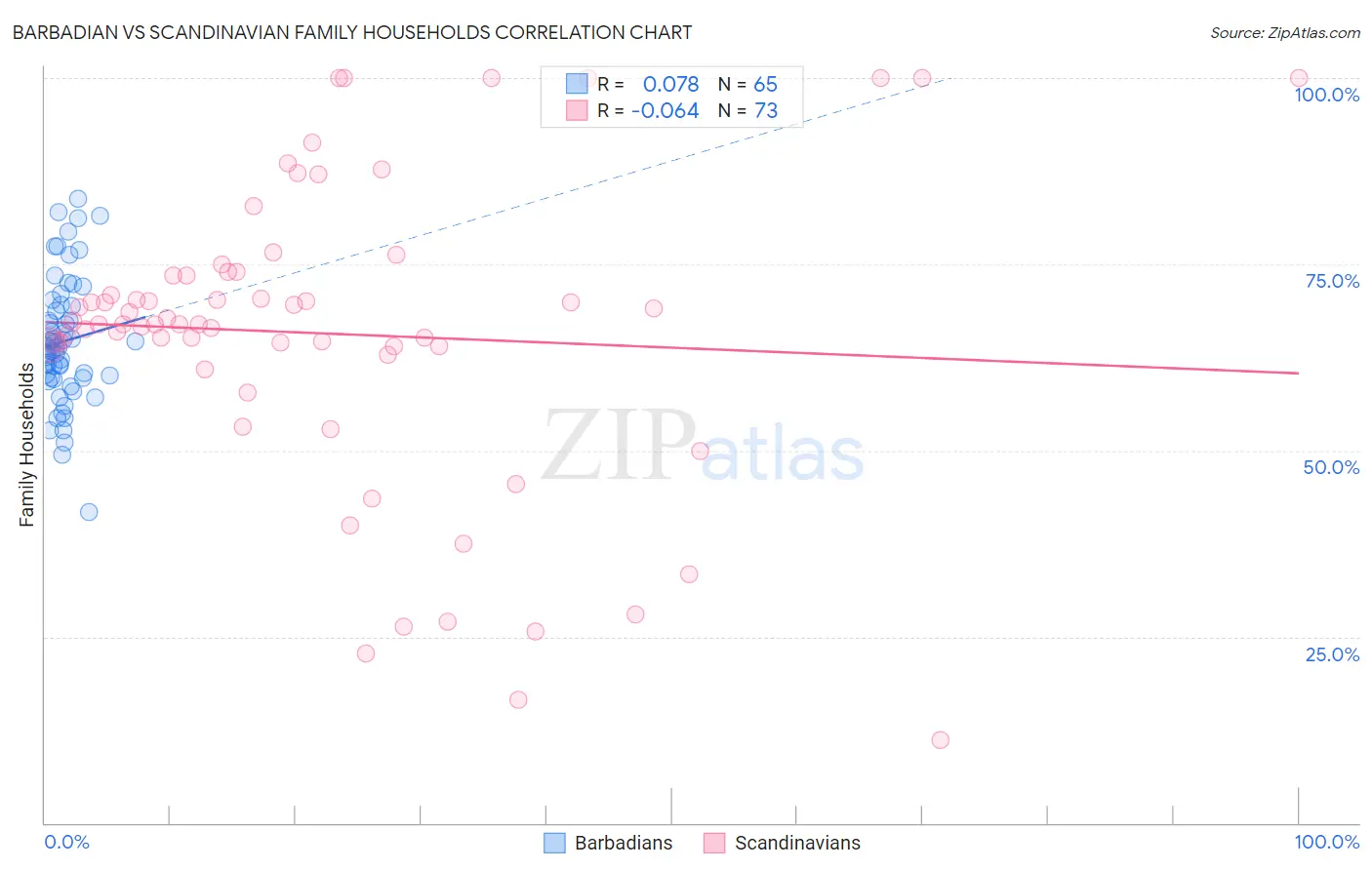 Barbadian vs Scandinavian Family Households