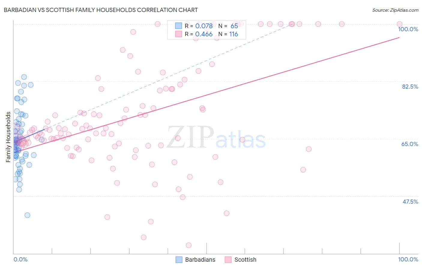 Barbadian vs Scottish Family Households