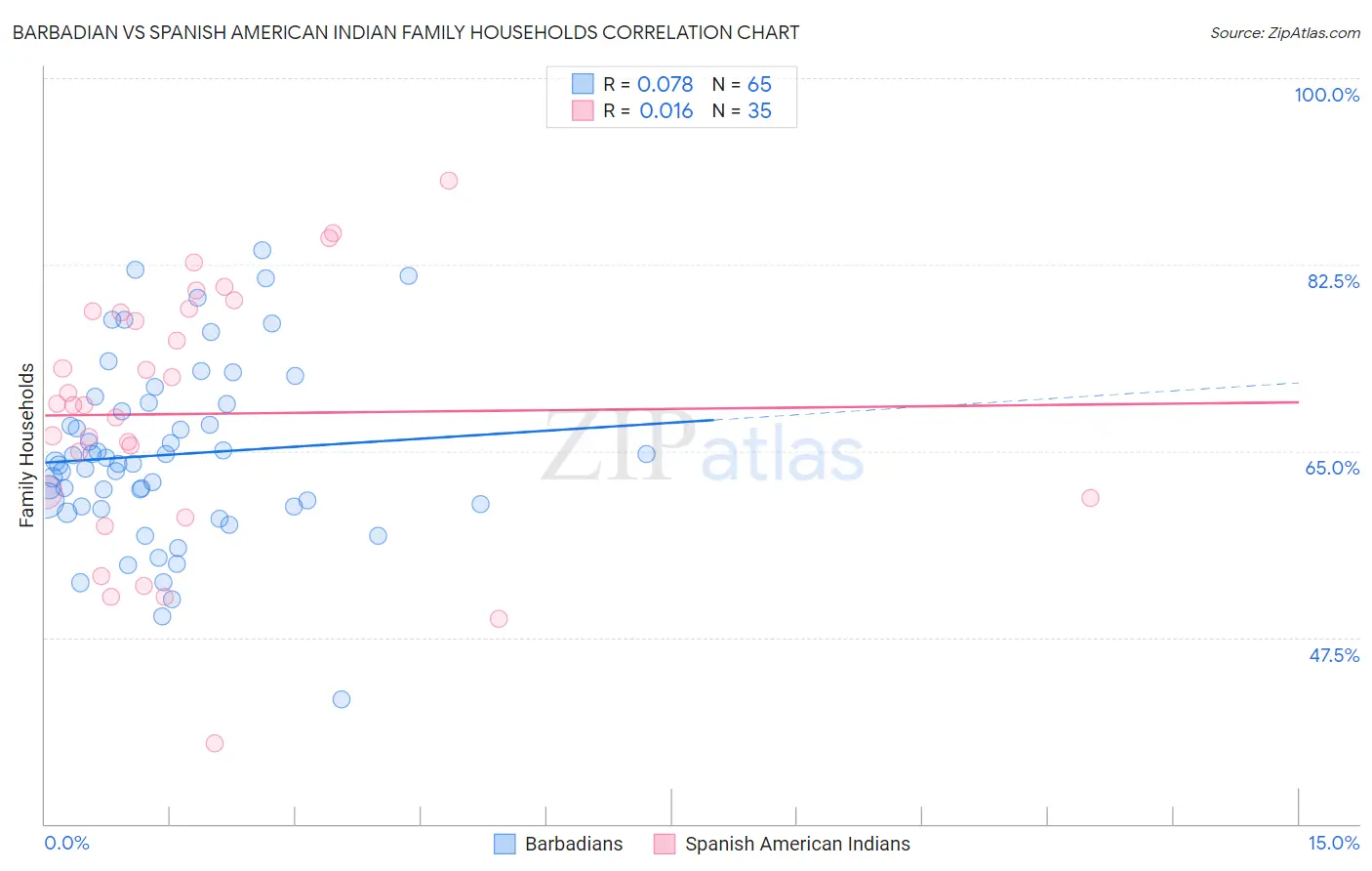 Barbadian vs Spanish American Indian Family Households