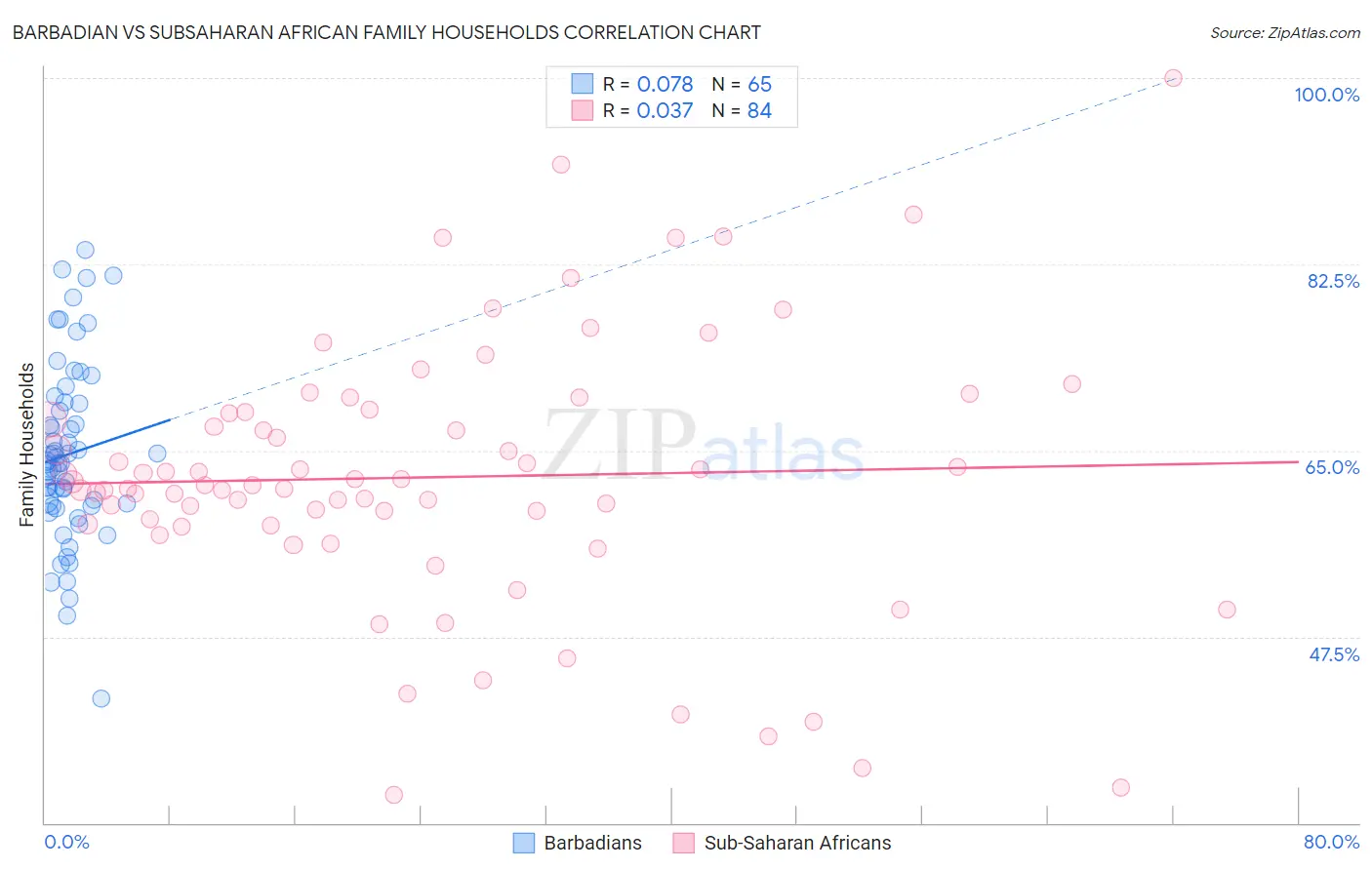 Barbadian vs Subsaharan African Family Households