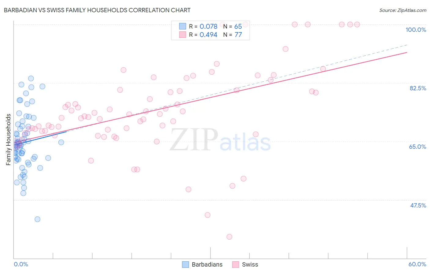 Barbadian vs Swiss Family Households