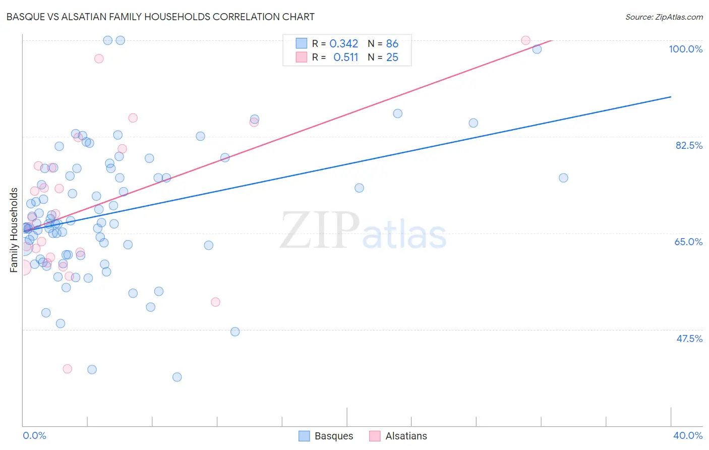 Basque vs Alsatian Family Households