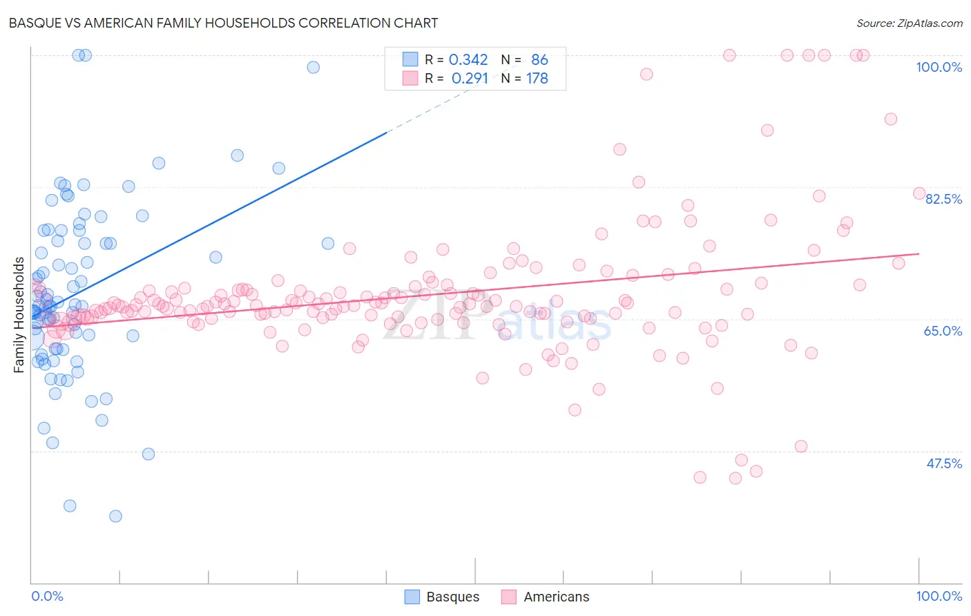 Basque vs American Family Households