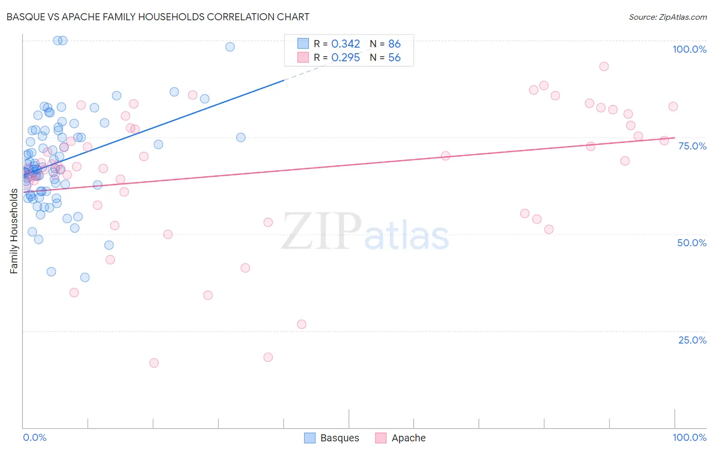 Basque vs Apache Family Households