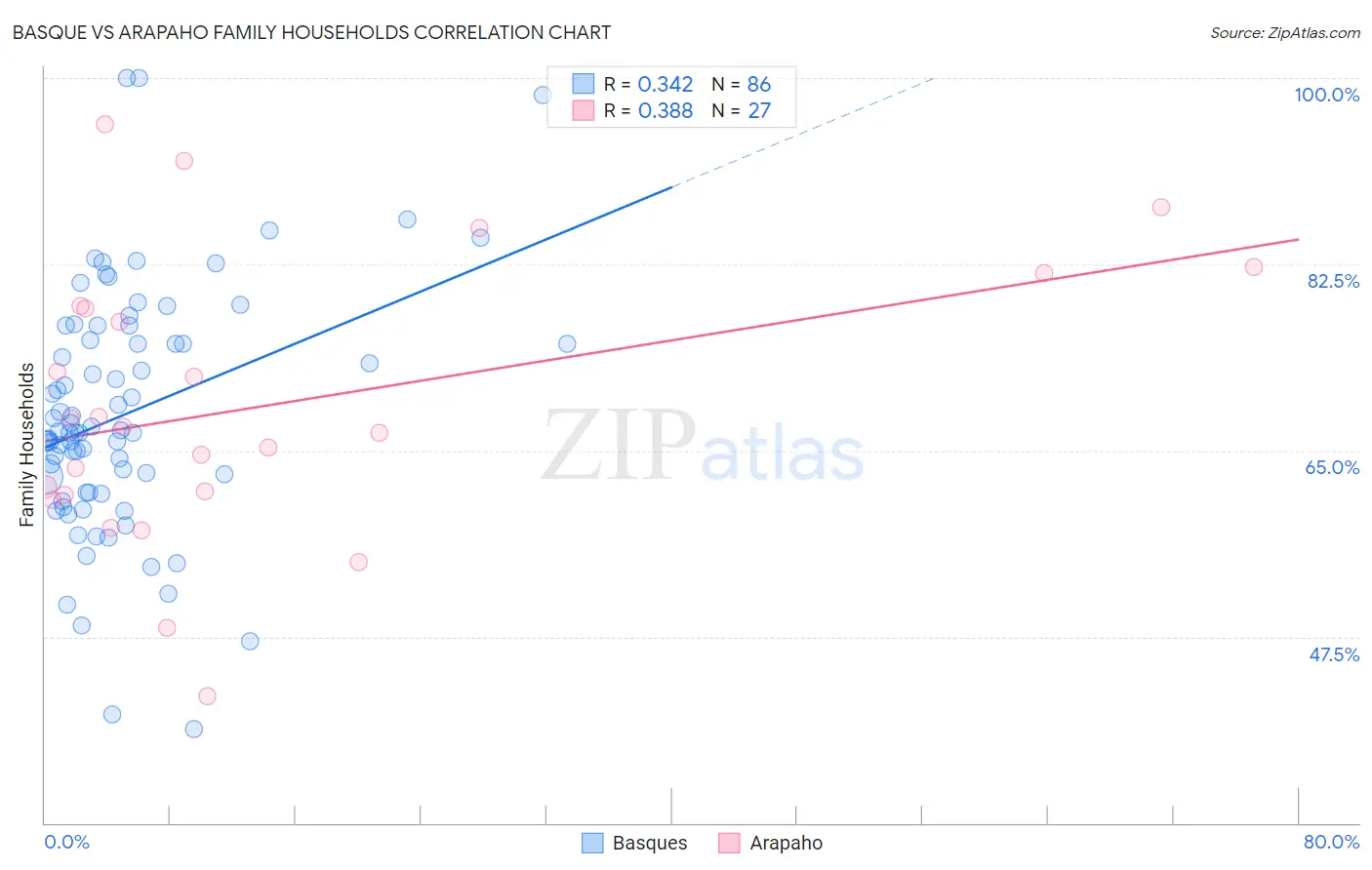 Basque vs Arapaho Family Households