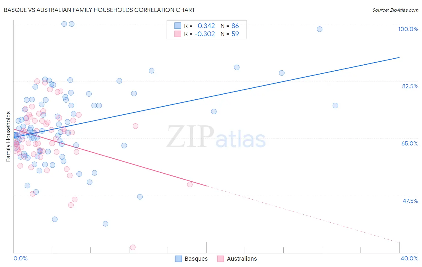 Basque vs Australian Family Households