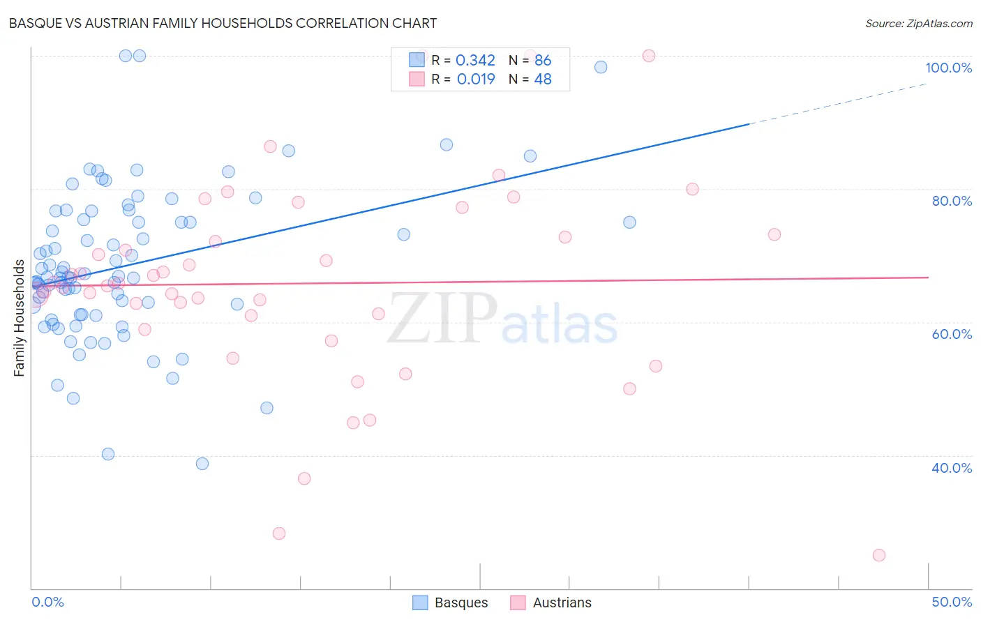 Basque vs Austrian Family Households