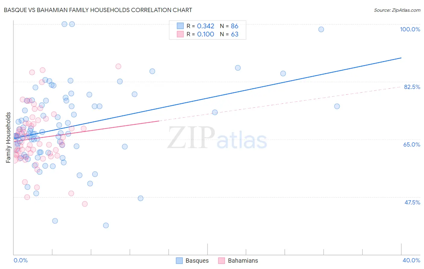 Basque vs Bahamian Family Households