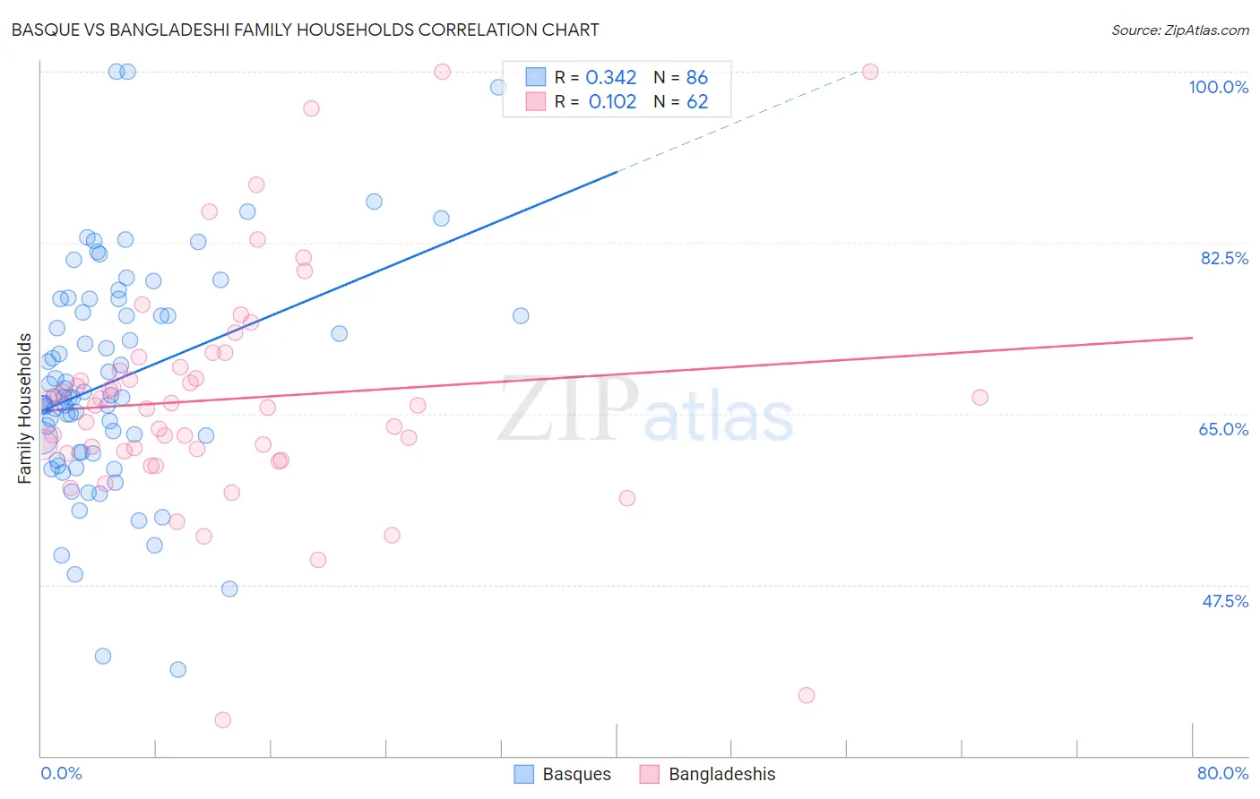 Basque vs Bangladeshi Family Households
