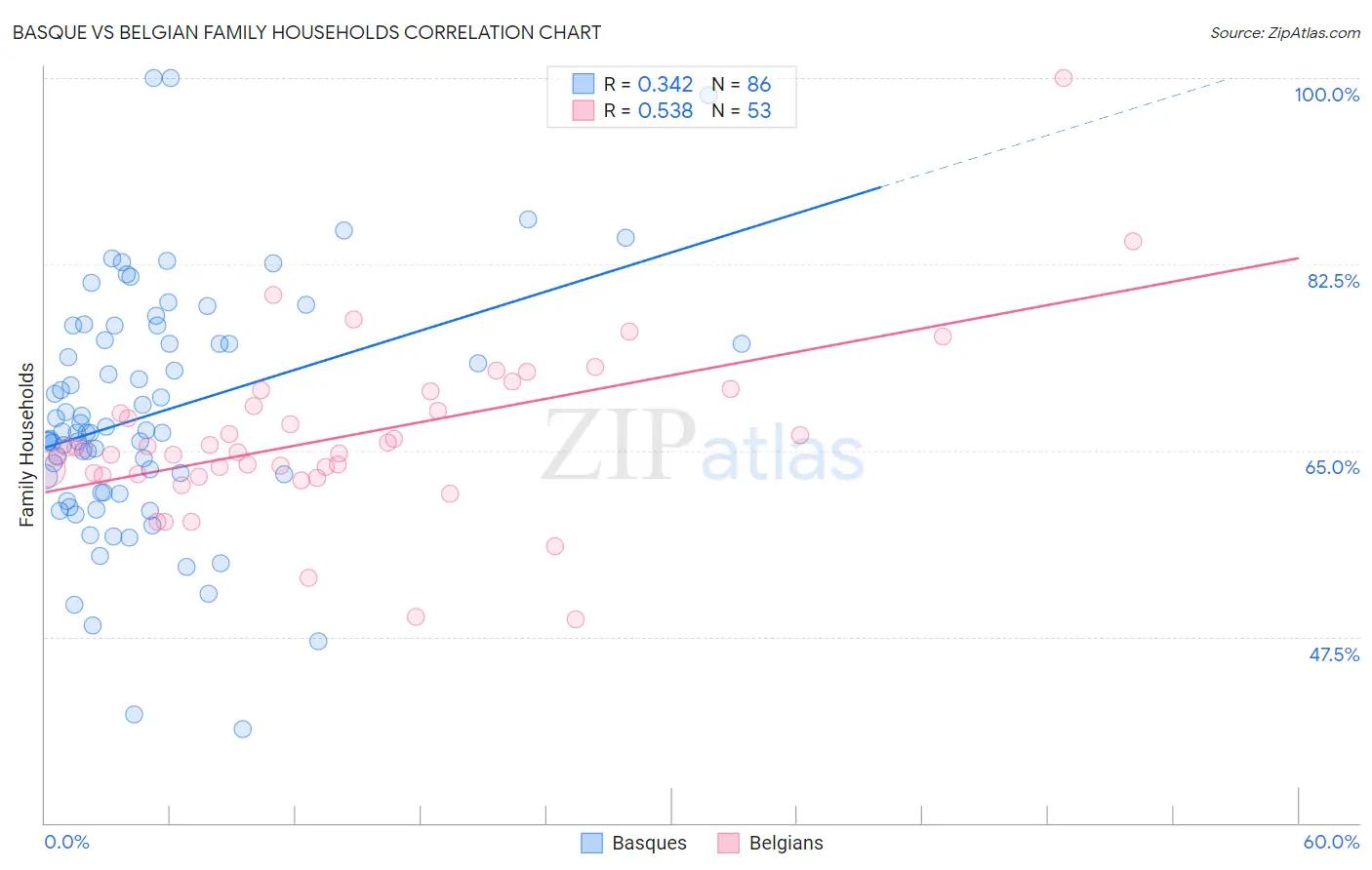Basque vs Belgian Family Households