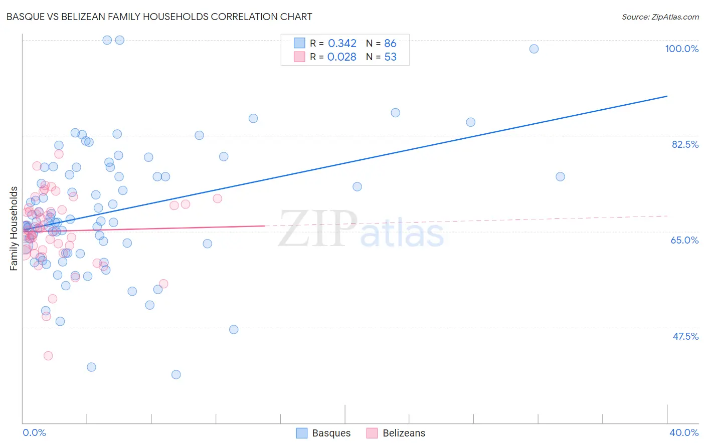 Basque vs Belizean Family Households
