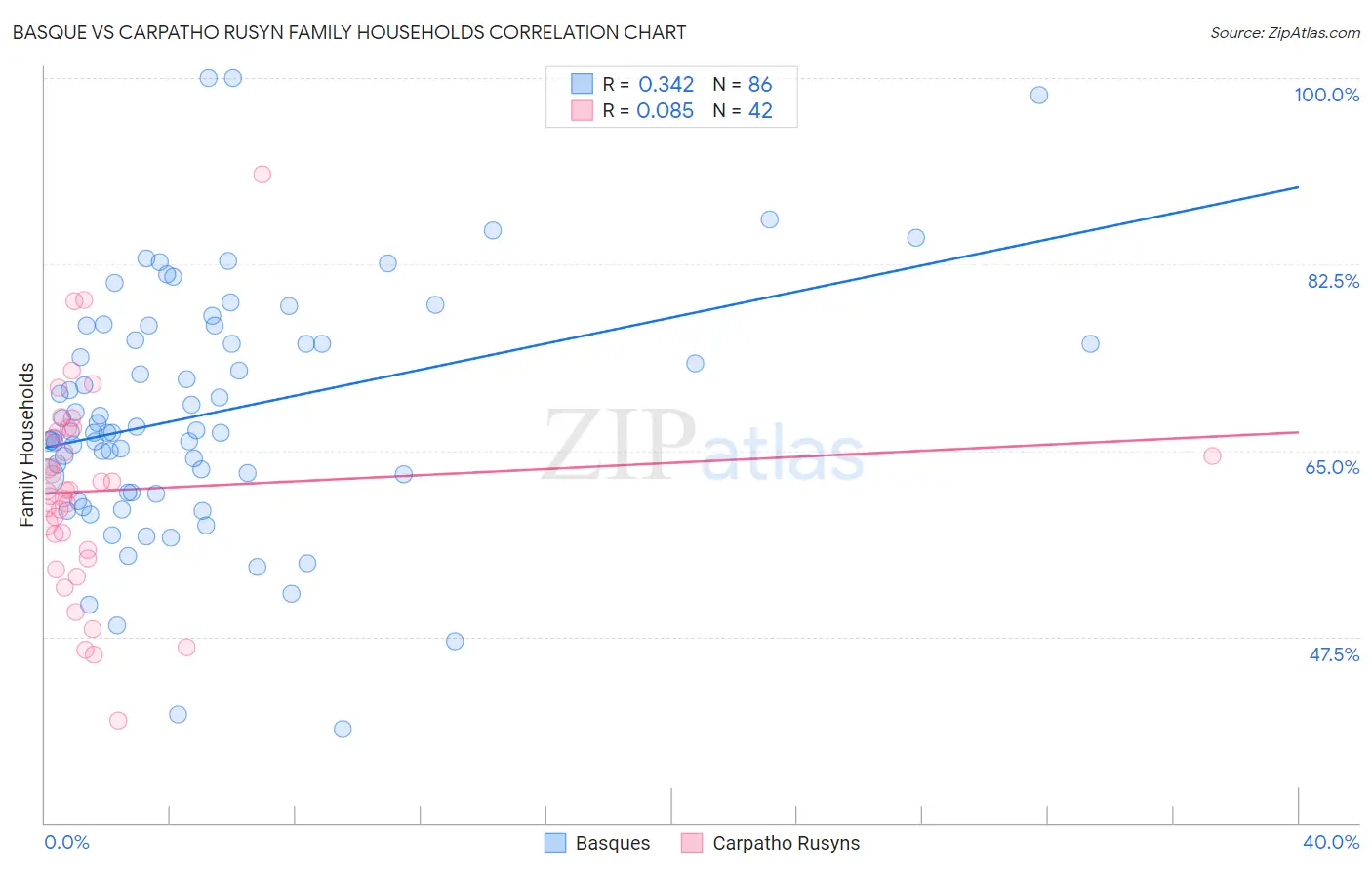 Basque vs Carpatho Rusyn Family Households