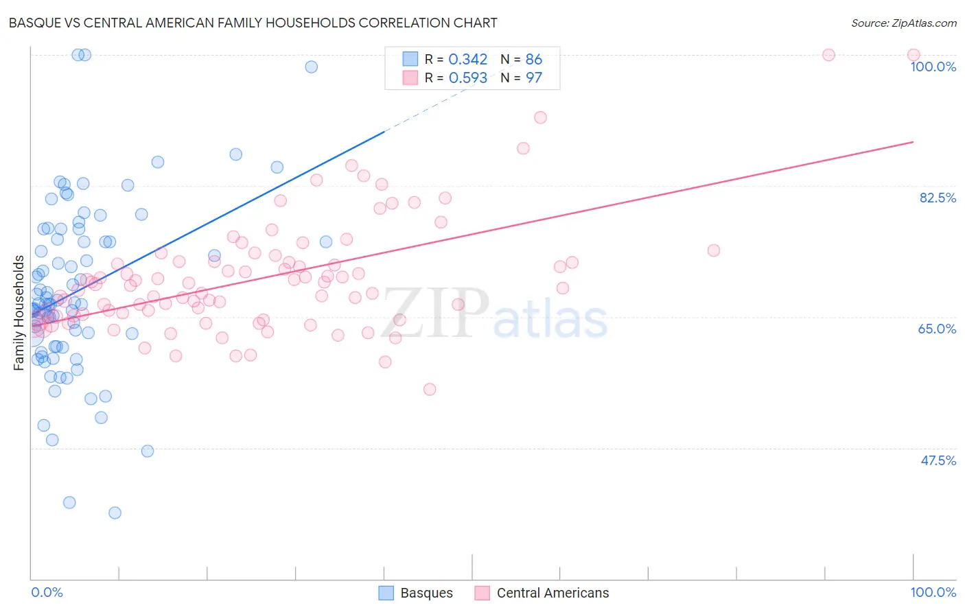 Basque vs Central American Family Households