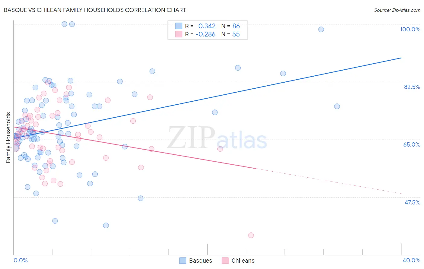 Basque vs Chilean Family Households