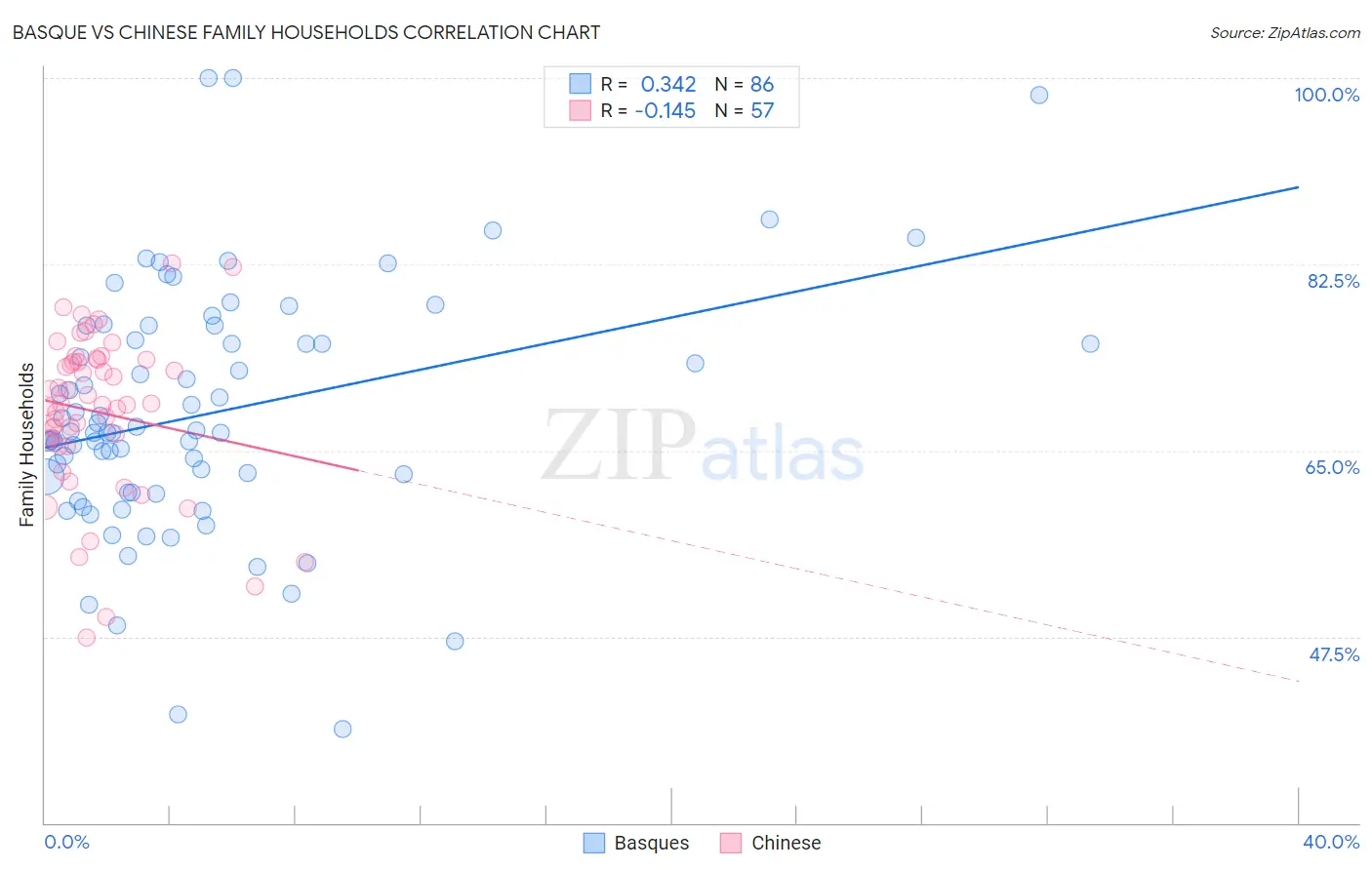 Basque vs Chinese Family Households