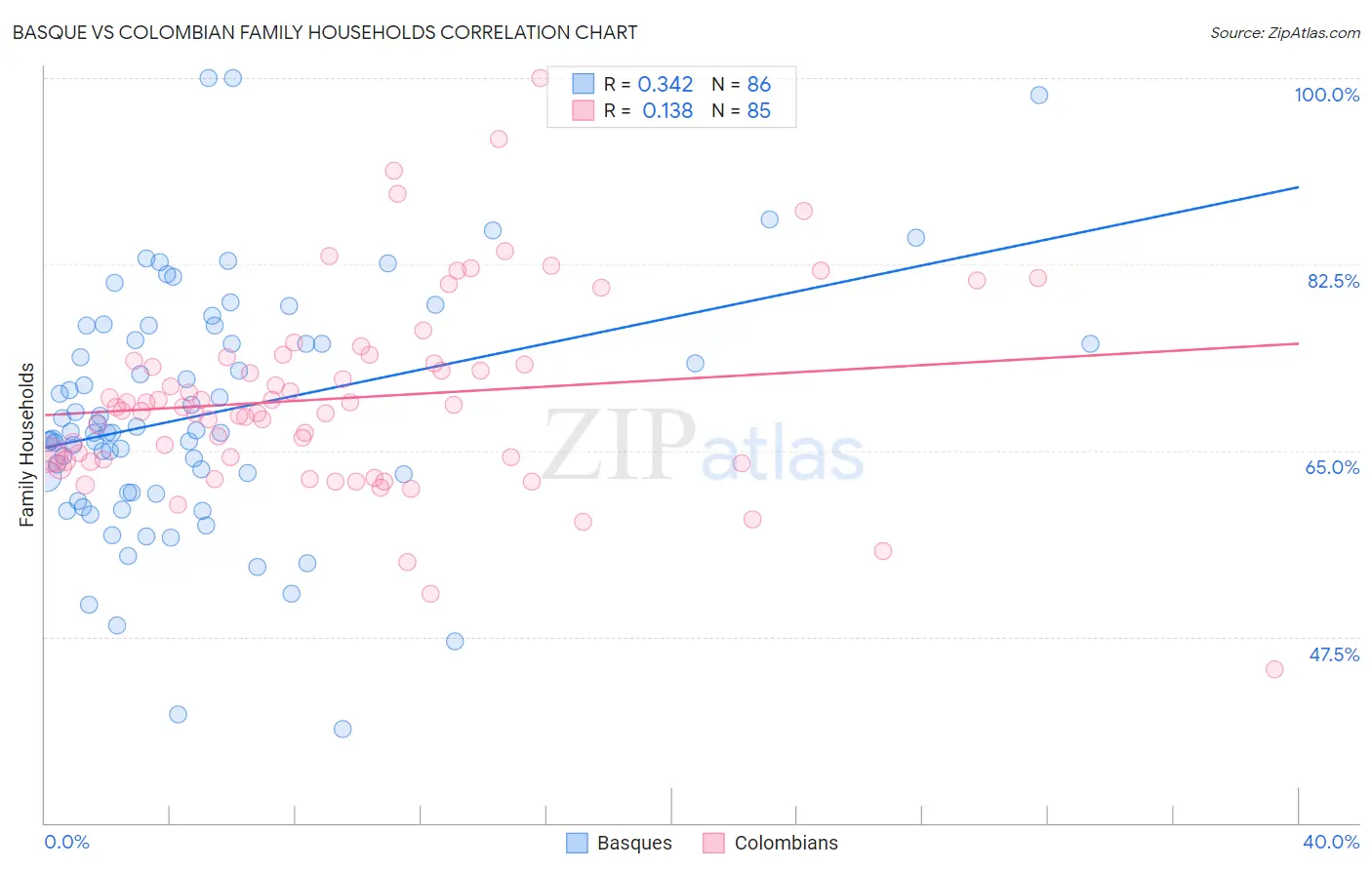 Basque vs Colombian Family Households