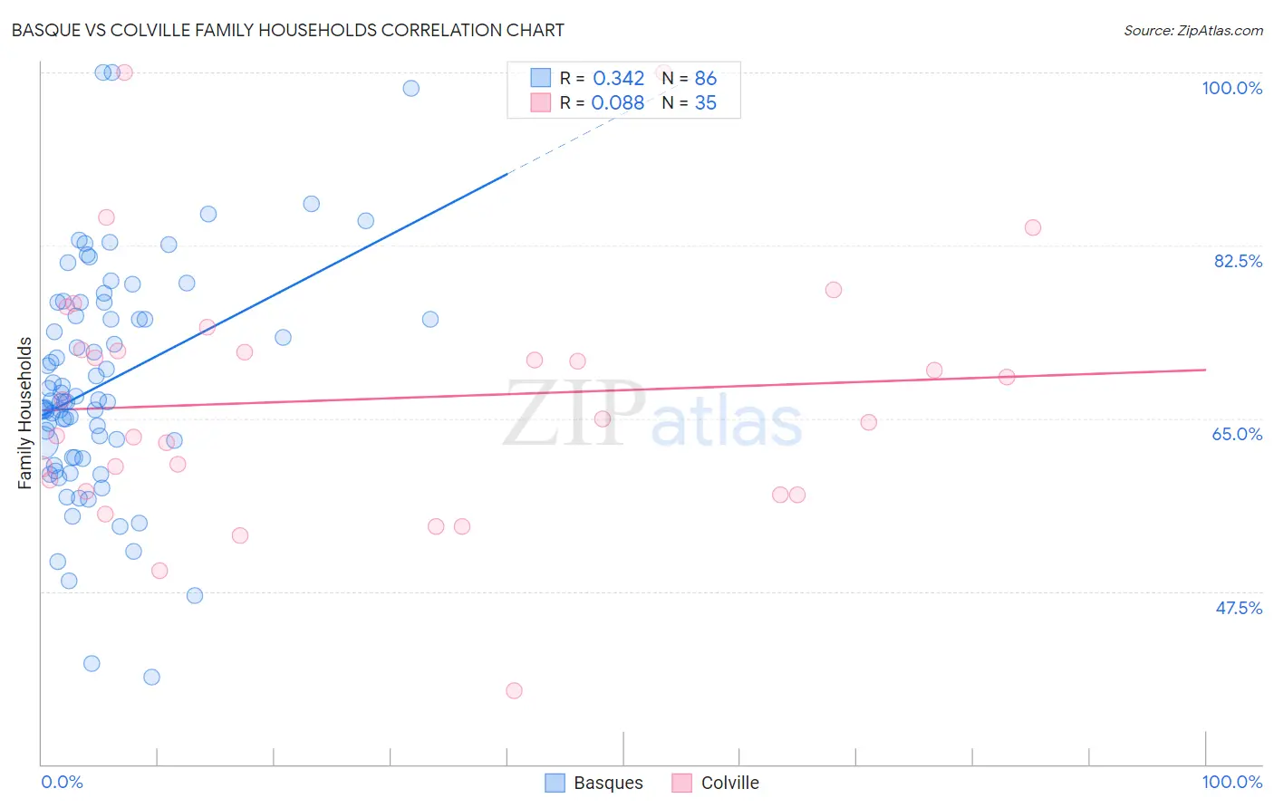 Basque vs Colville Family Households