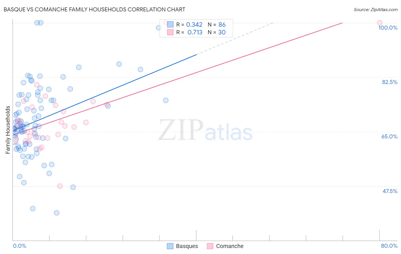 Basque vs Comanche Family Households