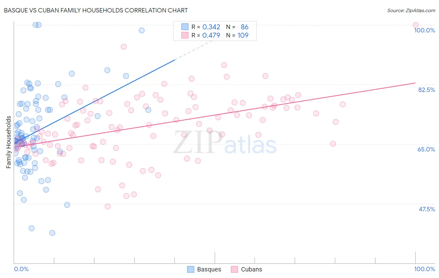 Basque vs Cuban Family Households