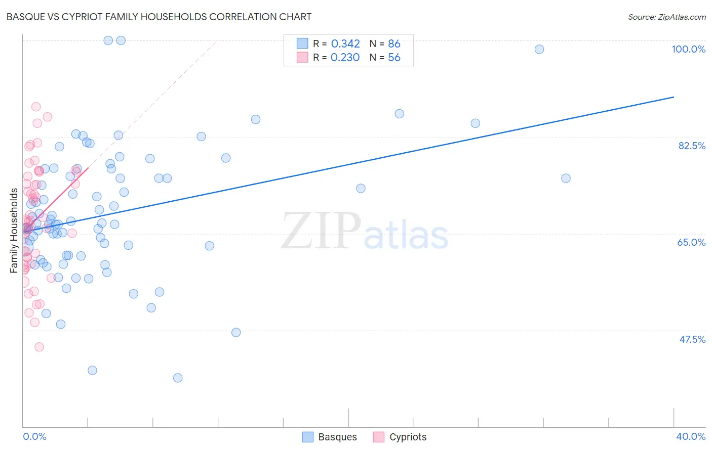 Basque vs Cypriot Family Households