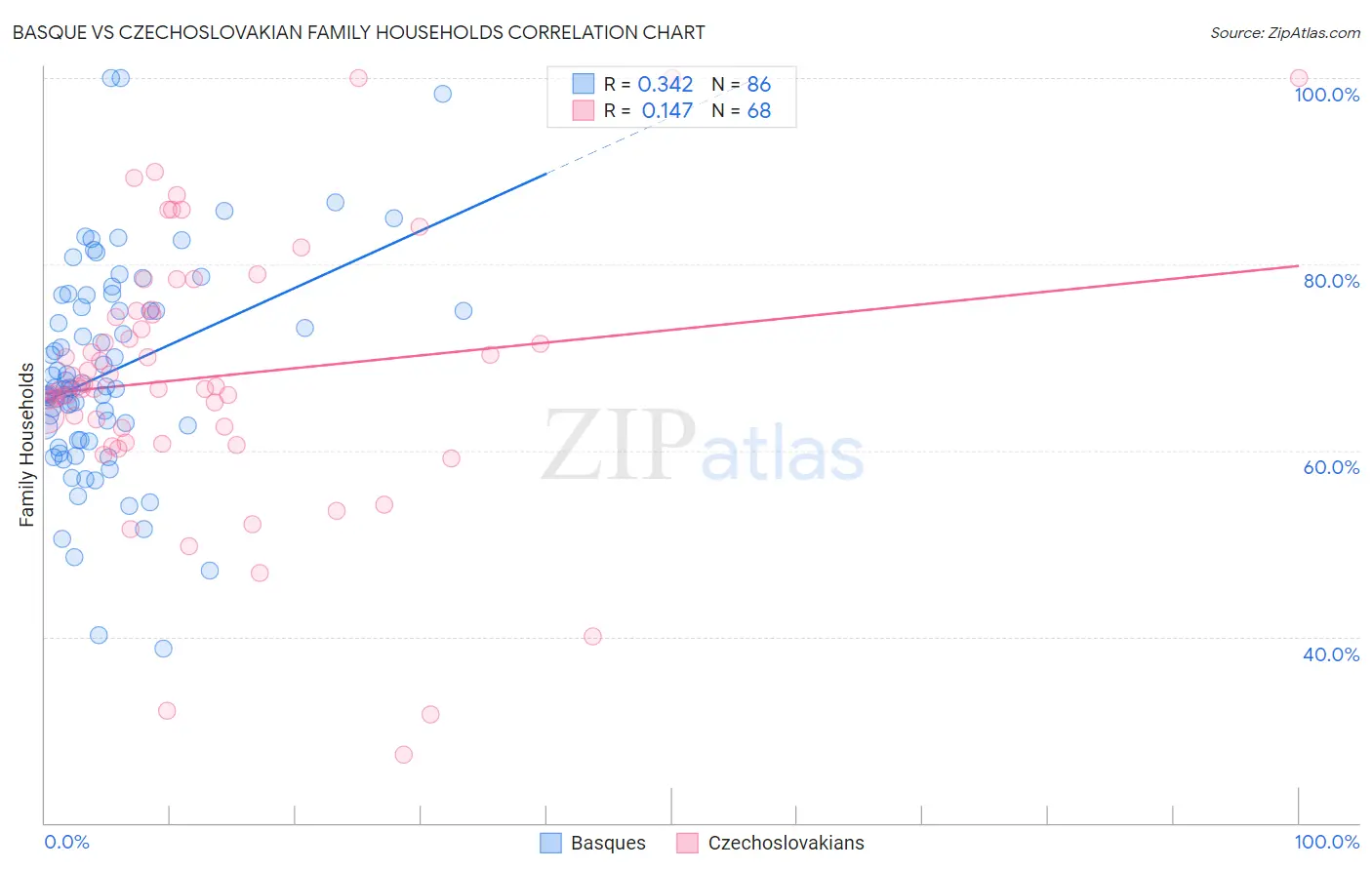 Basque vs Czechoslovakian Family Households