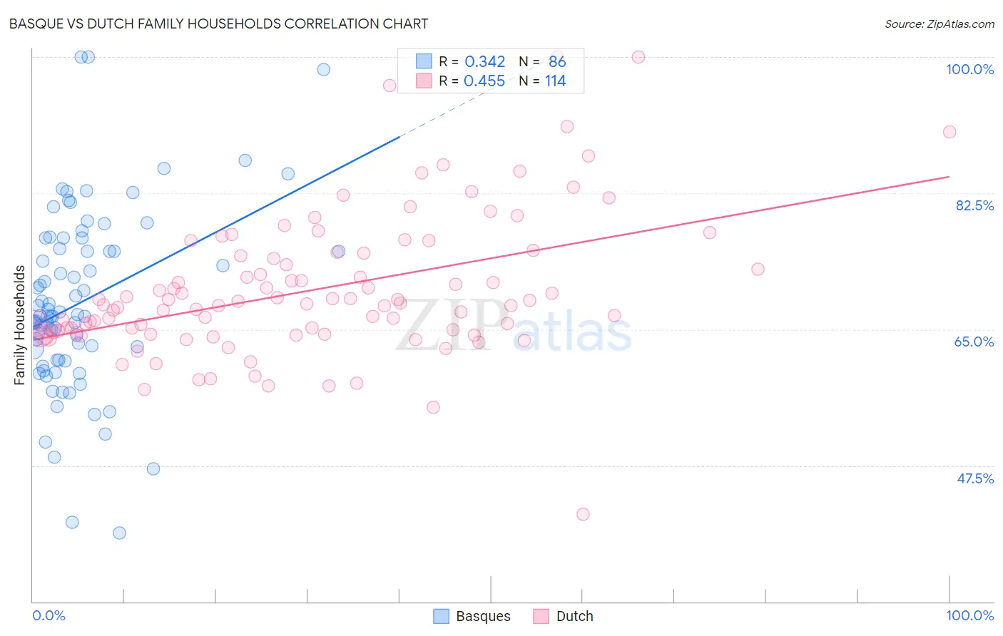 Basque vs Dutch Family Households