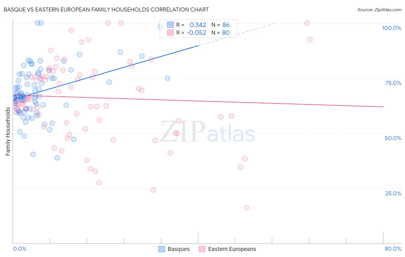 Basque vs Eastern European Family Households