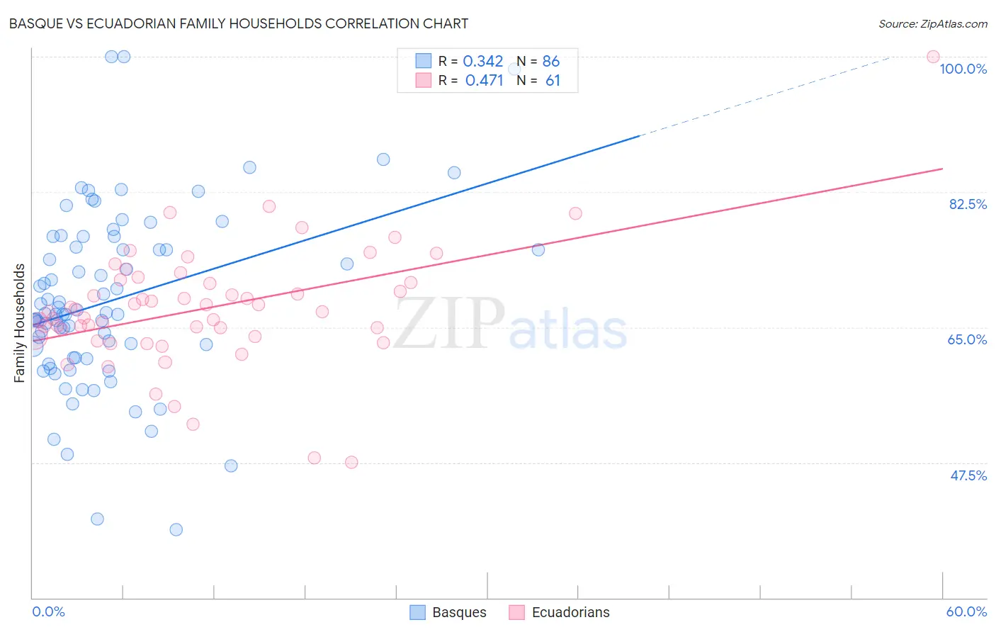 Basque vs Ecuadorian Family Households