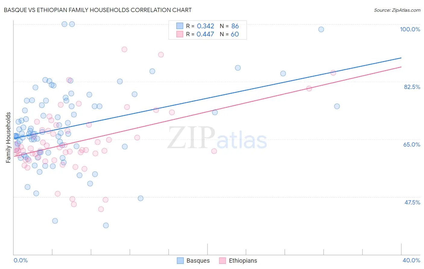 Basque vs Ethiopian Family Households