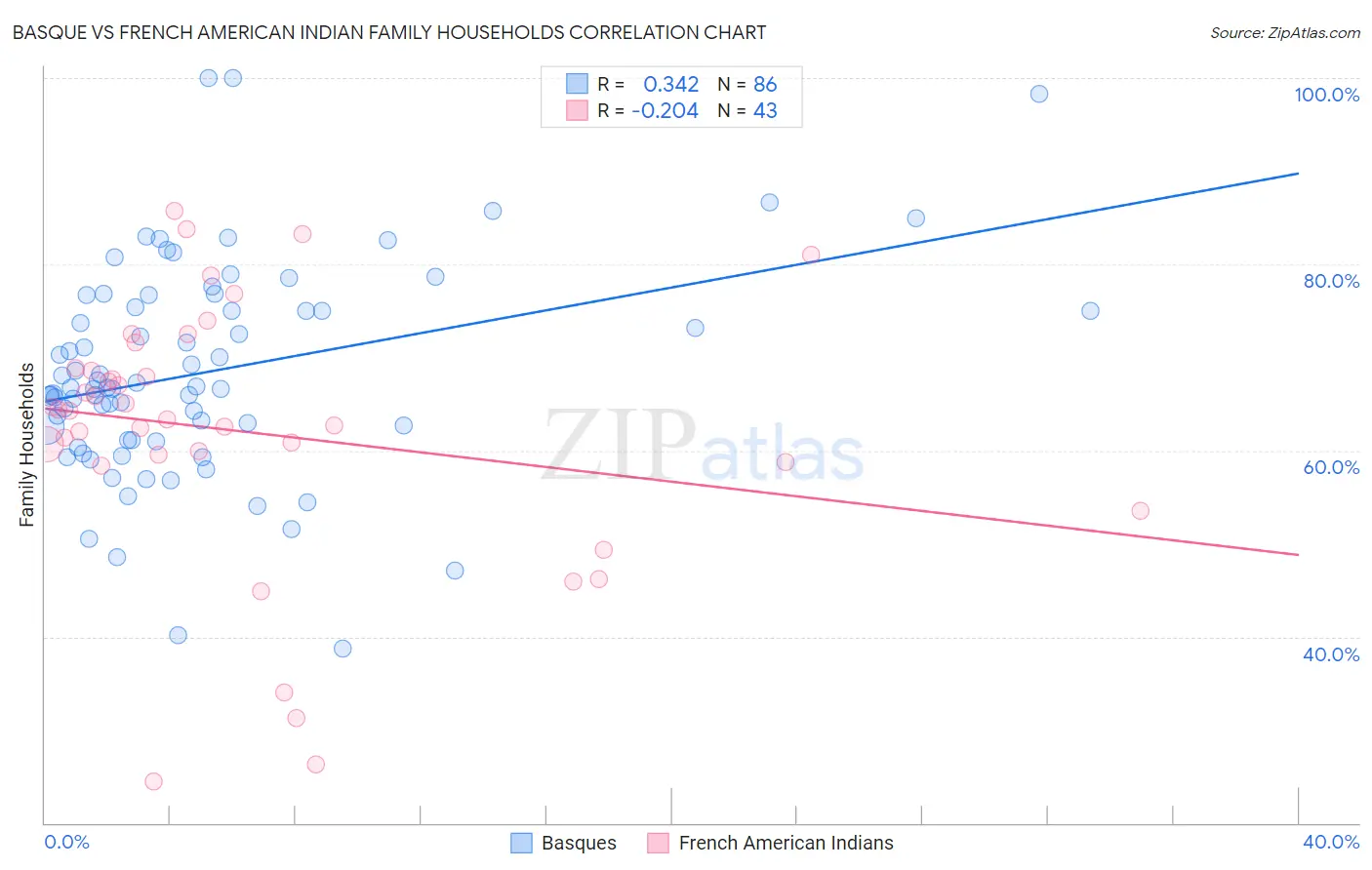 Basque vs French American Indian Family Households
