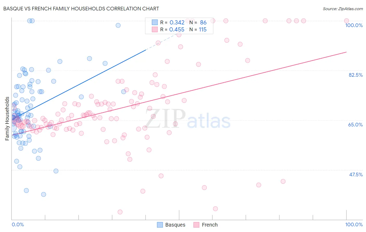 Basque vs French Family Households