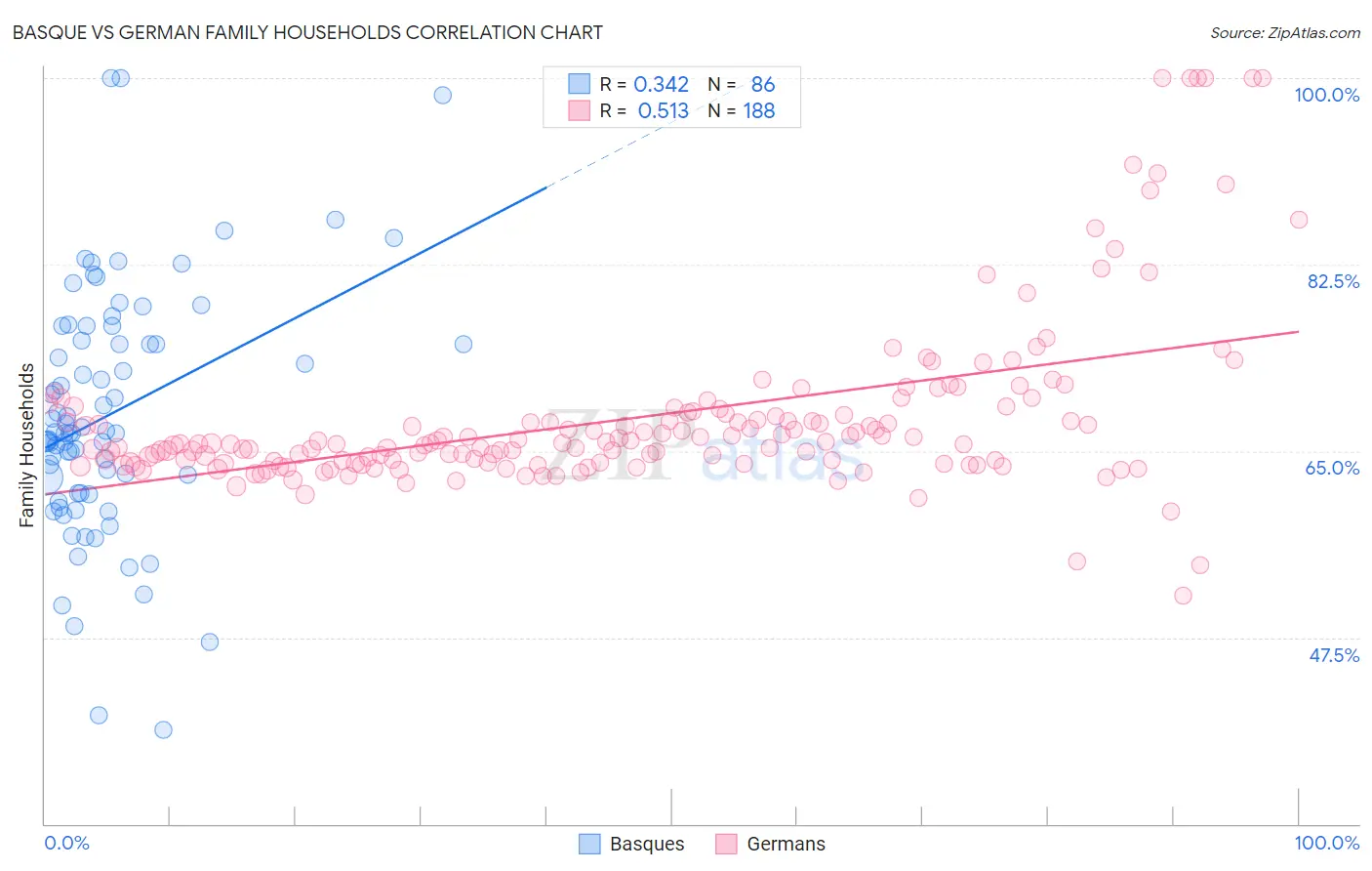 Basque vs German Family Households